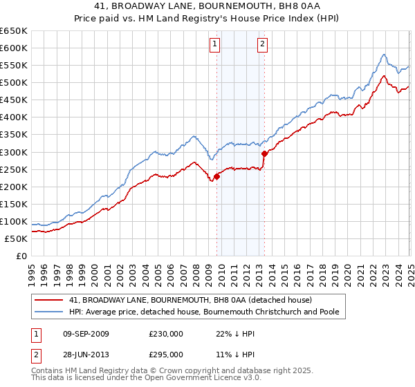 41, BROADWAY LANE, BOURNEMOUTH, BH8 0AA: Price paid vs HM Land Registry's House Price Index