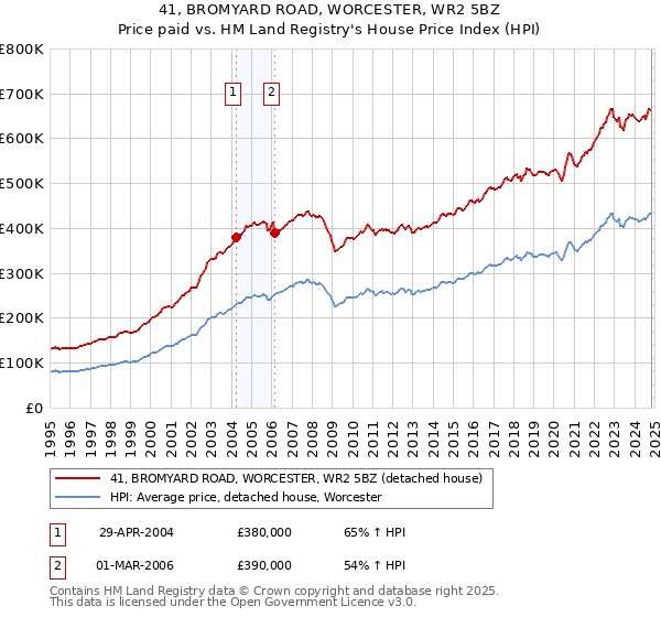 41, BROMYARD ROAD, WORCESTER, WR2 5BZ: Price paid vs HM Land Registry's House Price Index