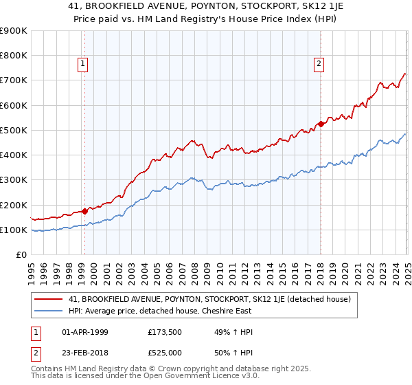 41, BROOKFIELD AVENUE, POYNTON, STOCKPORT, SK12 1JE: Price paid vs HM Land Registry's House Price Index