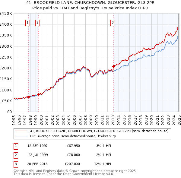 41, BROOKFIELD LANE, CHURCHDOWN, GLOUCESTER, GL3 2PR: Price paid vs HM Land Registry's House Price Index