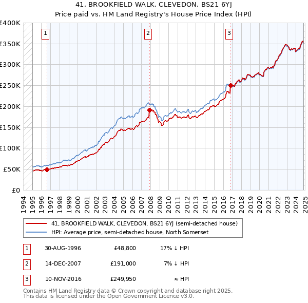 41, BROOKFIELD WALK, CLEVEDON, BS21 6YJ: Price paid vs HM Land Registry's House Price Index