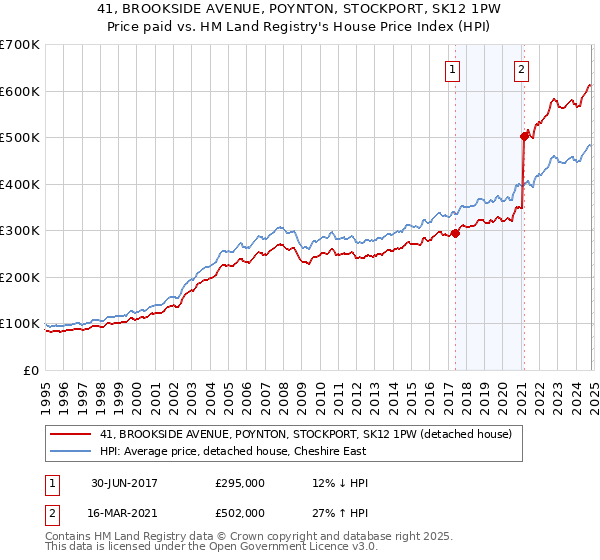 41, BROOKSIDE AVENUE, POYNTON, STOCKPORT, SK12 1PW: Price paid vs HM Land Registry's House Price Index