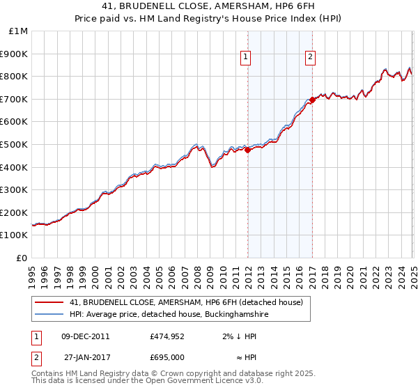 41, BRUDENELL CLOSE, AMERSHAM, HP6 6FH: Price paid vs HM Land Registry's House Price Index