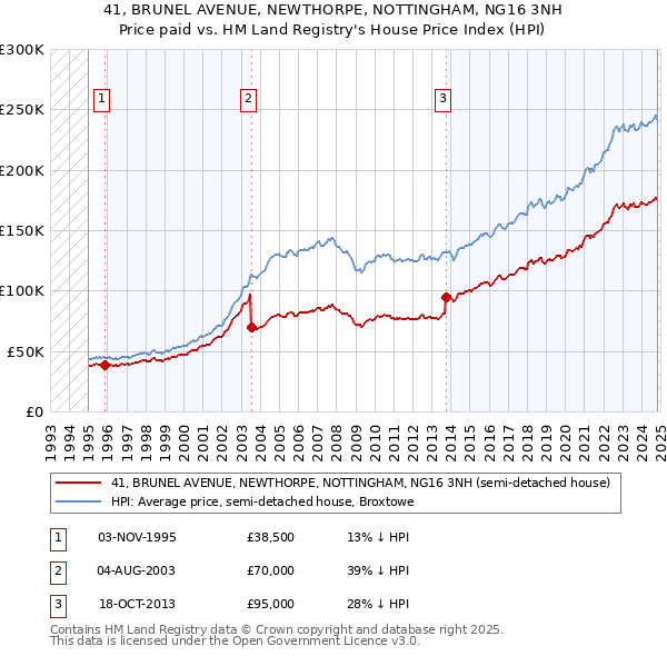 41, BRUNEL AVENUE, NEWTHORPE, NOTTINGHAM, NG16 3NH: Price paid vs HM Land Registry's House Price Index