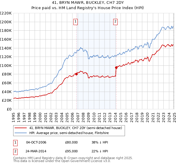 41, BRYN MAWR, BUCKLEY, CH7 2DY: Price paid vs HM Land Registry's House Price Index