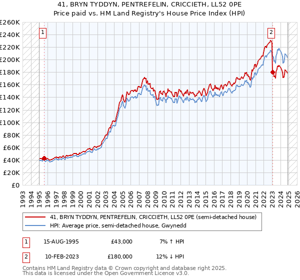 41, BRYN TYDDYN, PENTREFELIN, CRICCIETH, LL52 0PE: Price paid vs HM Land Registry's House Price Index