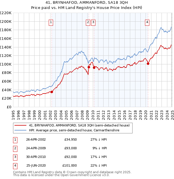 41, BRYNHAFOD, AMMANFORD, SA18 3QH: Price paid vs HM Land Registry's House Price Index