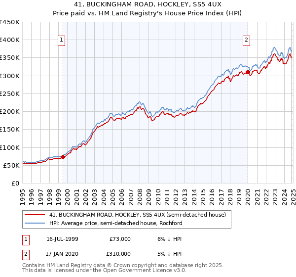 41, BUCKINGHAM ROAD, HOCKLEY, SS5 4UX: Price paid vs HM Land Registry's House Price Index