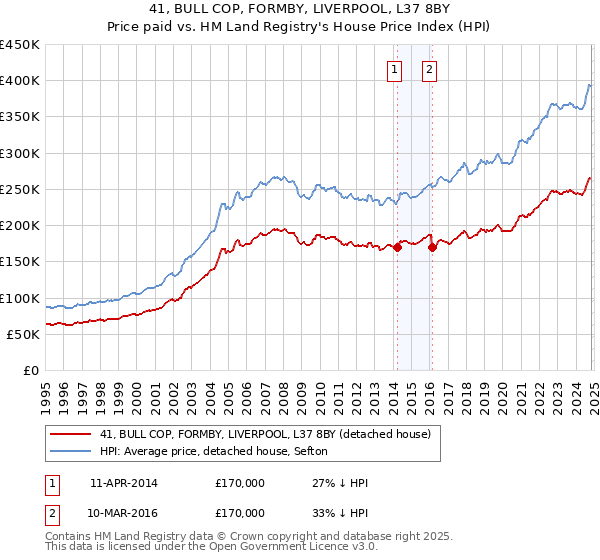 41, BULL COP, FORMBY, LIVERPOOL, L37 8BY: Price paid vs HM Land Registry's House Price Index