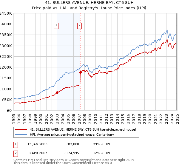 41, BULLERS AVENUE, HERNE BAY, CT6 8UH: Price paid vs HM Land Registry's House Price Index