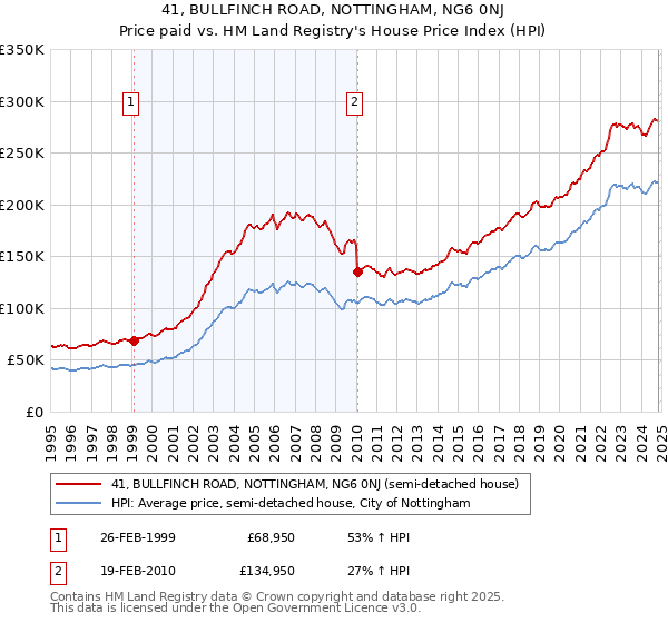 41, BULLFINCH ROAD, NOTTINGHAM, NG6 0NJ: Price paid vs HM Land Registry's House Price Index