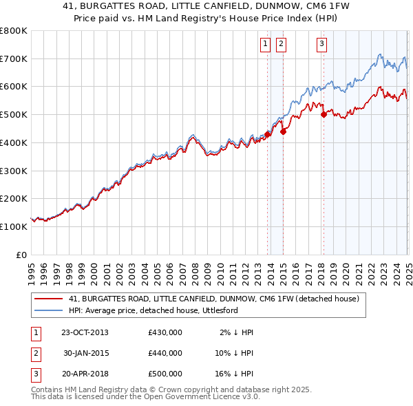 41, BURGATTES ROAD, LITTLE CANFIELD, DUNMOW, CM6 1FW: Price paid vs HM Land Registry's House Price Index