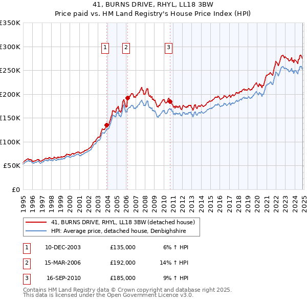 41, BURNS DRIVE, RHYL, LL18 3BW: Price paid vs HM Land Registry's House Price Index