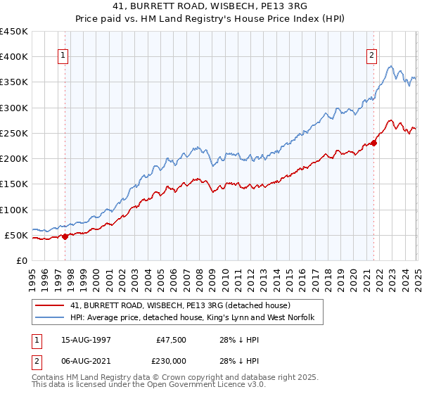 41, BURRETT ROAD, WISBECH, PE13 3RG: Price paid vs HM Land Registry's House Price Index