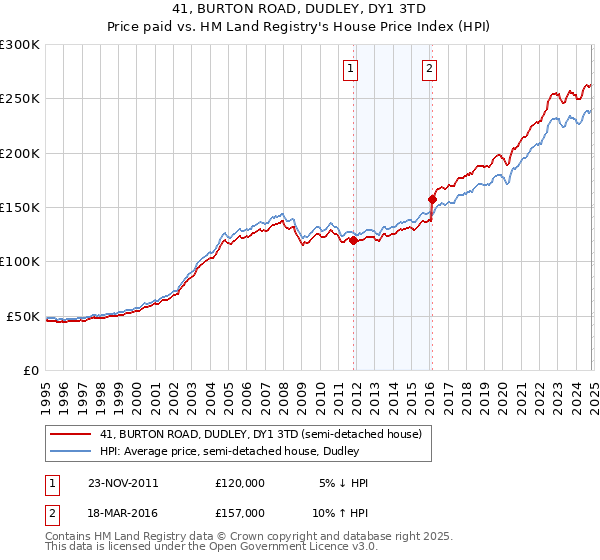 41, BURTON ROAD, DUDLEY, DY1 3TD: Price paid vs HM Land Registry's House Price Index