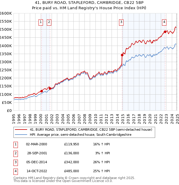 41, BURY ROAD, STAPLEFORD, CAMBRIDGE, CB22 5BP: Price paid vs HM Land Registry's House Price Index