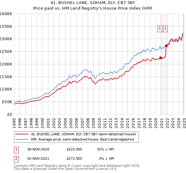 41, BUSHEL LANE, SOHAM, ELY, CB7 5BY: Price paid vs HM Land Registry's House Price Index