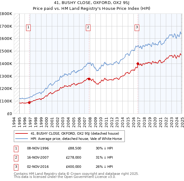 41, BUSHY CLOSE, OXFORD, OX2 9SJ: Price paid vs HM Land Registry's House Price Index