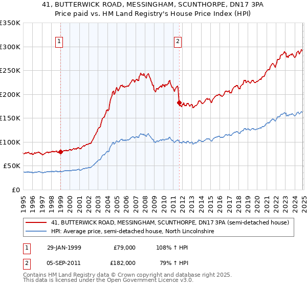 41, BUTTERWICK ROAD, MESSINGHAM, SCUNTHORPE, DN17 3PA: Price paid vs HM Land Registry's House Price Index