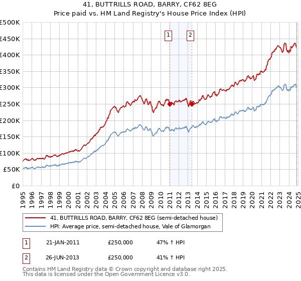 41, BUTTRILLS ROAD, BARRY, CF62 8EG: Price paid vs HM Land Registry's House Price Index