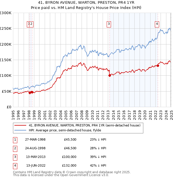 41, BYRON AVENUE, WARTON, PRESTON, PR4 1YR: Price paid vs HM Land Registry's House Price Index