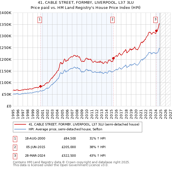 41, CABLE STREET, FORMBY, LIVERPOOL, L37 3LU: Price paid vs HM Land Registry's House Price Index