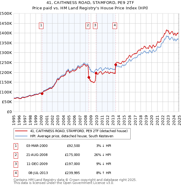 41, CAITHNESS ROAD, STAMFORD, PE9 2TF: Price paid vs HM Land Registry's House Price Index