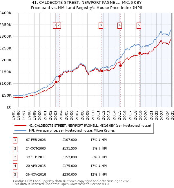 41, CALDECOTE STREET, NEWPORT PAGNELL, MK16 0BY: Price paid vs HM Land Registry's House Price Index