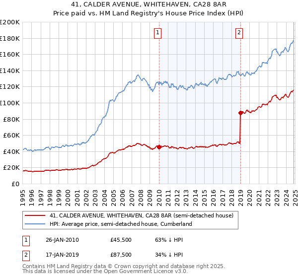 41, CALDER AVENUE, WHITEHAVEN, CA28 8AR: Price paid vs HM Land Registry's House Price Index