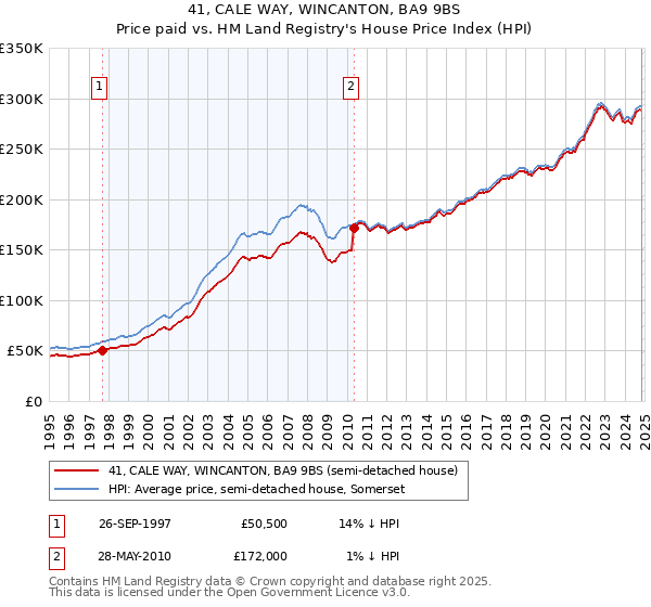 41, CALE WAY, WINCANTON, BA9 9BS: Price paid vs HM Land Registry's House Price Index