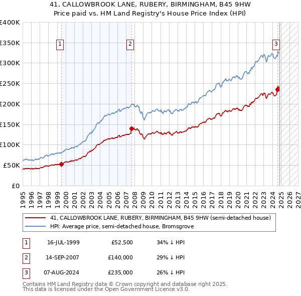 41, CALLOWBROOK LANE, RUBERY, BIRMINGHAM, B45 9HW: Price paid vs HM Land Registry's House Price Index