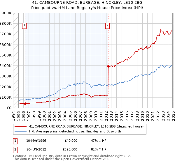 41, CAMBOURNE ROAD, BURBAGE, HINCKLEY, LE10 2BG: Price paid vs HM Land Registry's House Price Index