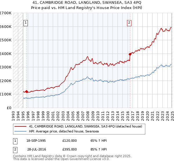 41, CAMBRIDGE ROAD, LANGLAND, SWANSEA, SA3 4PQ: Price paid vs HM Land Registry's House Price Index