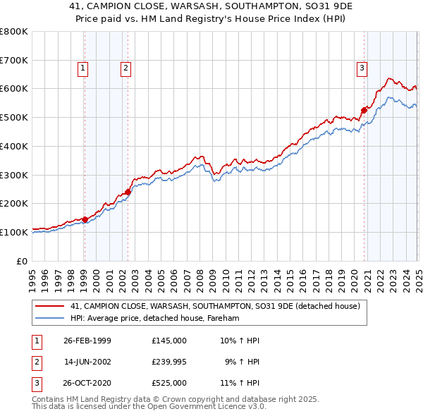 41, CAMPION CLOSE, WARSASH, SOUTHAMPTON, SO31 9DE: Price paid vs HM Land Registry's House Price Index