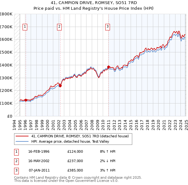 41, CAMPION DRIVE, ROMSEY, SO51 7RD: Price paid vs HM Land Registry's House Price Index