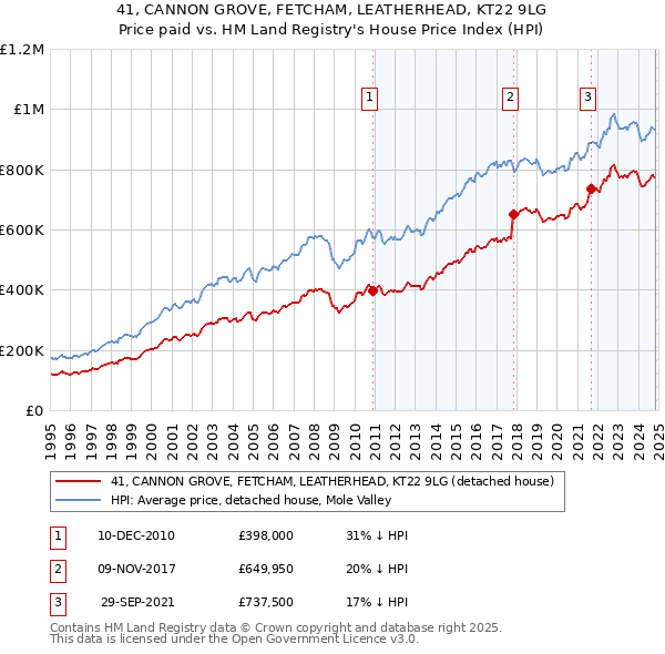 41, CANNON GROVE, FETCHAM, LEATHERHEAD, KT22 9LG: Price paid vs HM Land Registry's House Price Index