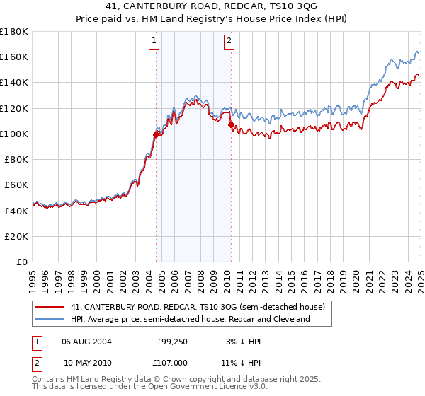 41, CANTERBURY ROAD, REDCAR, TS10 3QG: Price paid vs HM Land Registry's House Price Index