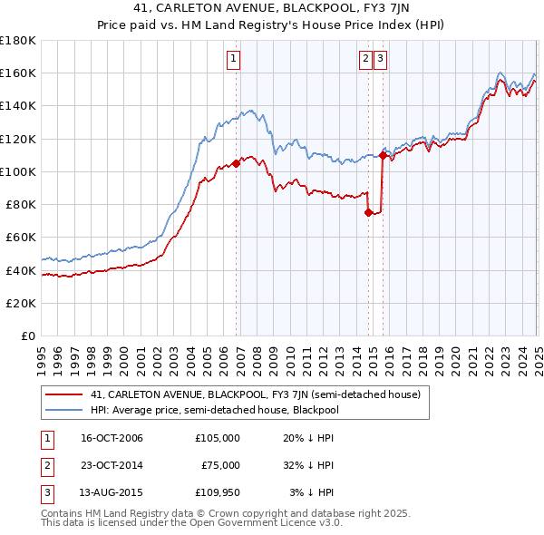 41, CARLETON AVENUE, BLACKPOOL, FY3 7JN: Price paid vs HM Land Registry's House Price Index