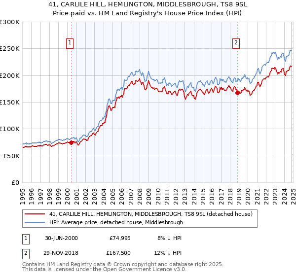 41, CARLILE HILL, HEMLINGTON, MIDDLESBROUGH, TS8 9SL: Price paid vs HM Land Registry's House Price Index