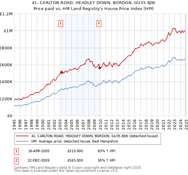 41, CARLTON ROAD, HEADLEY DOWN, BORDON, GU35 8JW: Price paid vs HM Land Registry's House Price Index