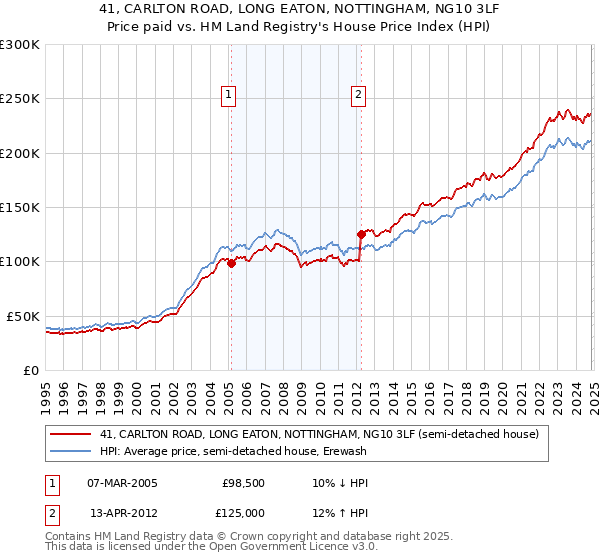 41, CARLTON ROAD, LONG EATON, NOTTINGHAM, NG10 3LF: Price paid vs HM Land Registry's House Price Index