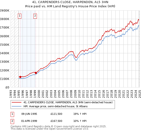 41, CARPENDERS CLOSE, HARPENDEN, AL5 3HN: Price paid vs HM Land Registry's House Price Index