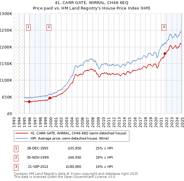 41, CARR GATE, WIRRAL, CH46 6EQ: Price paid vs HM Land Registry's House Price Index