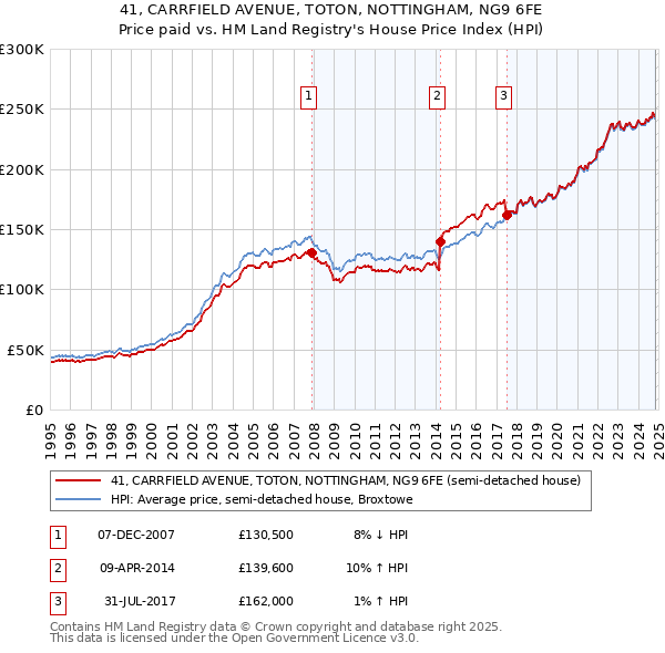 41, CARRFIELD AVENUE, TOTON, NOTTINGHAM, NG9 6FE: Price paid vs HM Land Registry's House Price Index