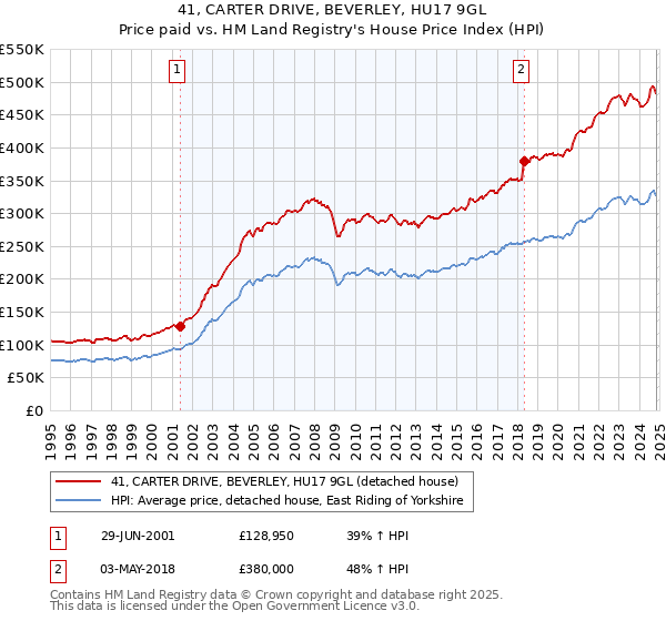 41, CARTER DRIVE, BEVERLEY, HU17 9GL: Price paid vs HM Land Registry's House Price Index