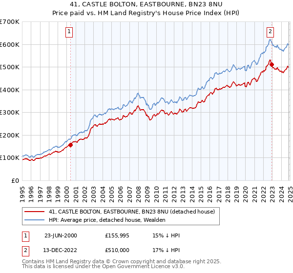 41, CASTLE BOLTON, EASTBOURNE, BN23 8NU: Price paid vs HM Land Registry's House Price Index