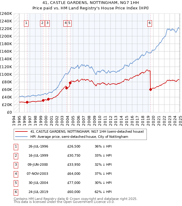 41, CASTLE GARDENS, NOTTINGHAM, NG7 1HH: Price paid vs HM Land Registry's House Price Index