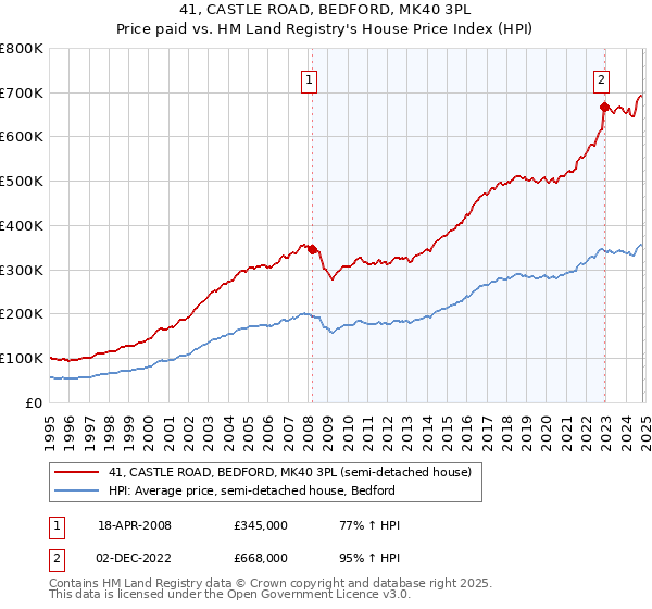 41, CASTLE ROAD, BEDFORD, MK40 3PL: Price paid vs HM Land Registry's House Price Index