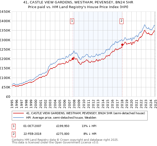 41, CASTLE VIEW GARDENS, WESTHAM, PEVENSEY, BN24 5HR: Price paid vs HM Land Registry's House Price Index