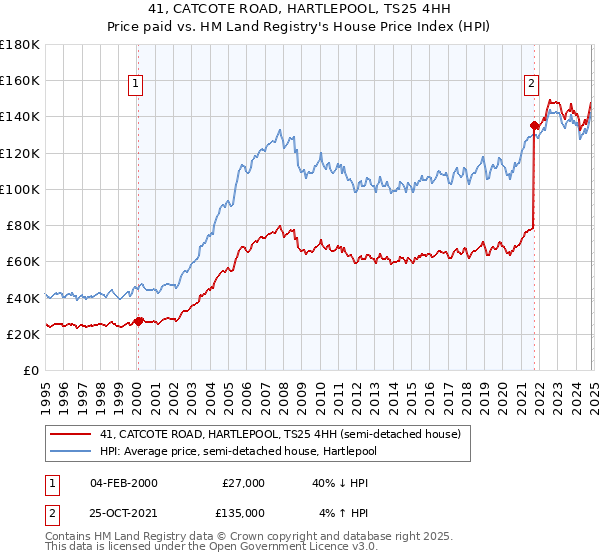 41, CATCOTE ROAD, HARTLEPOOL, TS25 4HH: Price paid vs HM Land Registry's House Price Index